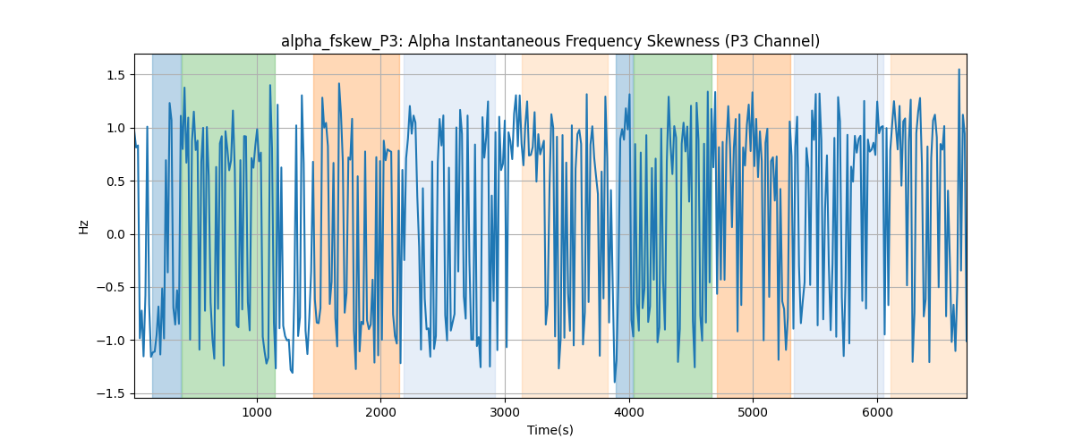 alpha_fskew_P3: Alpha Instantaneous Frequency Skewness (P3 Channel)