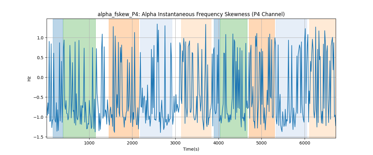 alpha_fskew_P4: Alpha Instantaneous Frequency Skewness (P4 Channel)