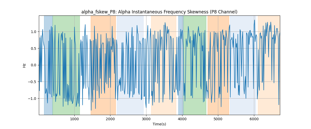 alpha_fskew_P8: Alpha Instantaneous Frequency Skewness (P8 Channel)