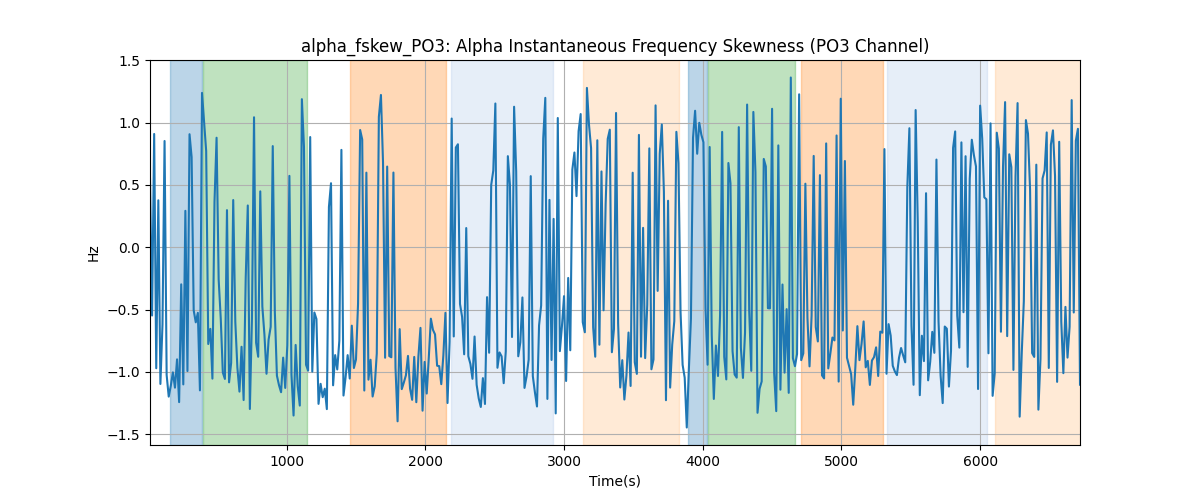 alpha_fskew_PO3: Alpha Instantaneous Frequency Skewness (PO3 Channel)