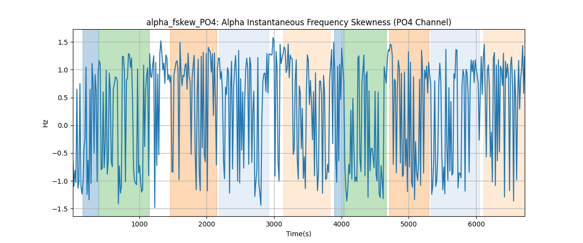 alpha_fskew_PO4: Alpha Instantaneous Frequency Skewness (PO4 Channel)