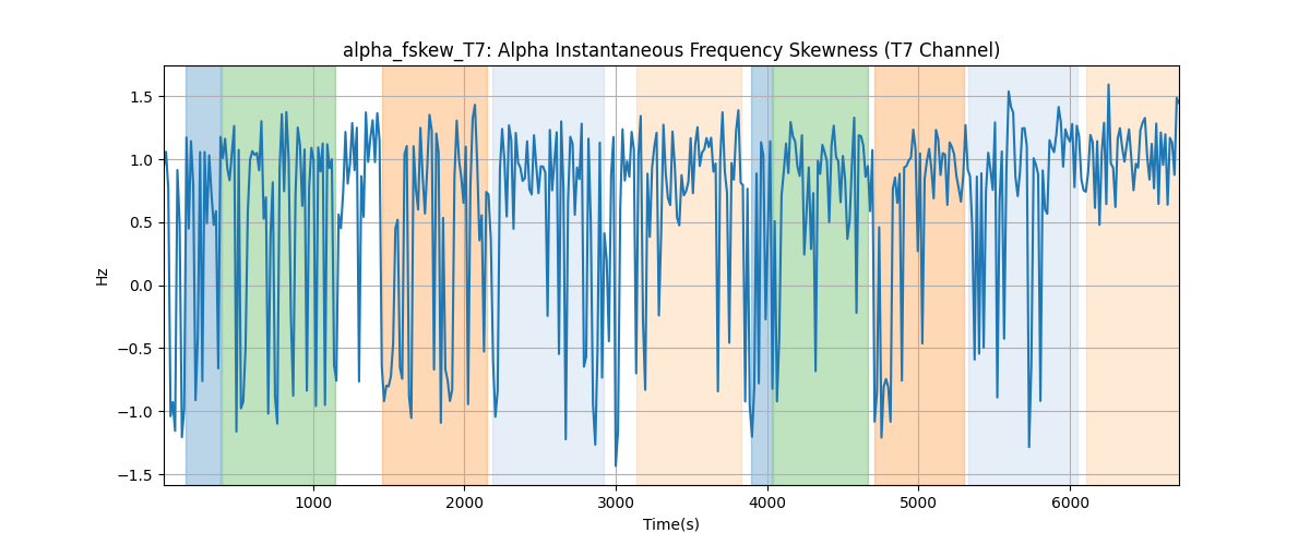 alpha_fskew_T7: Alpha Instantaneous Frequency Skewness (T7 Channel)