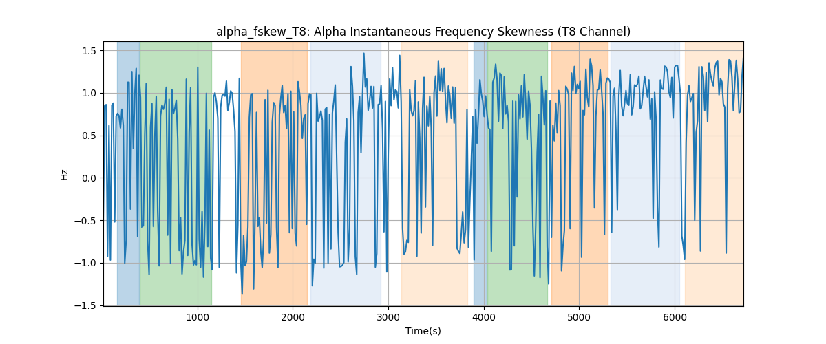 alpha_fskew_T8: Alpha Instantaneous Frequency Skewness (T8 Channel)