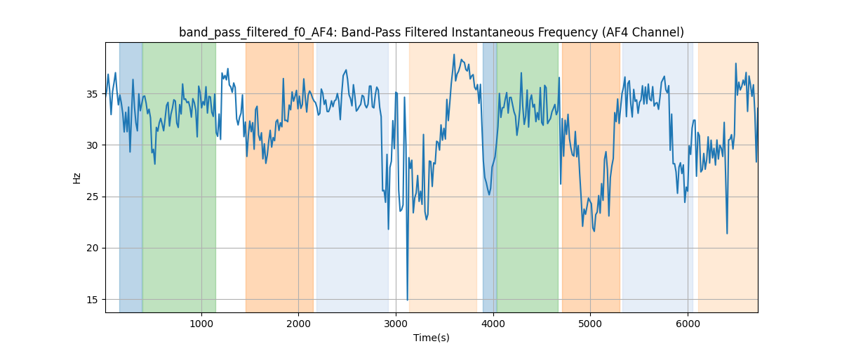 band_pass_filtered_f0_AF4: Band-Pass Filtered Instantaneous Frequency (AF4 Channel)