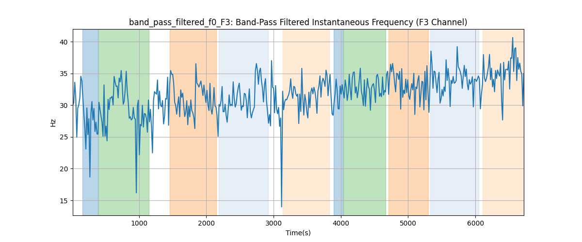 band_pass_filtered_f0_F3: Band-Pass Filtered Instantaneous Frequency (F3 Channel)