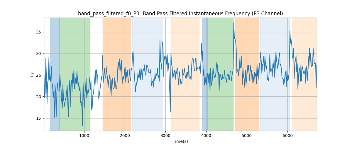 band_pass_filtered_f0_P3: Band-Pass Filtered Instantaneous Frequency (P3 Channel)