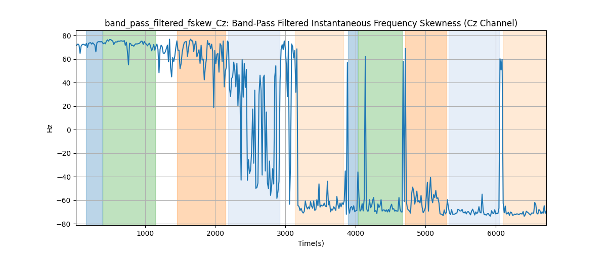 band_pass_filtered_fskew_Cz: Band-Pass Filtered Instantaneous Frequency Skewness (Cz Channel)