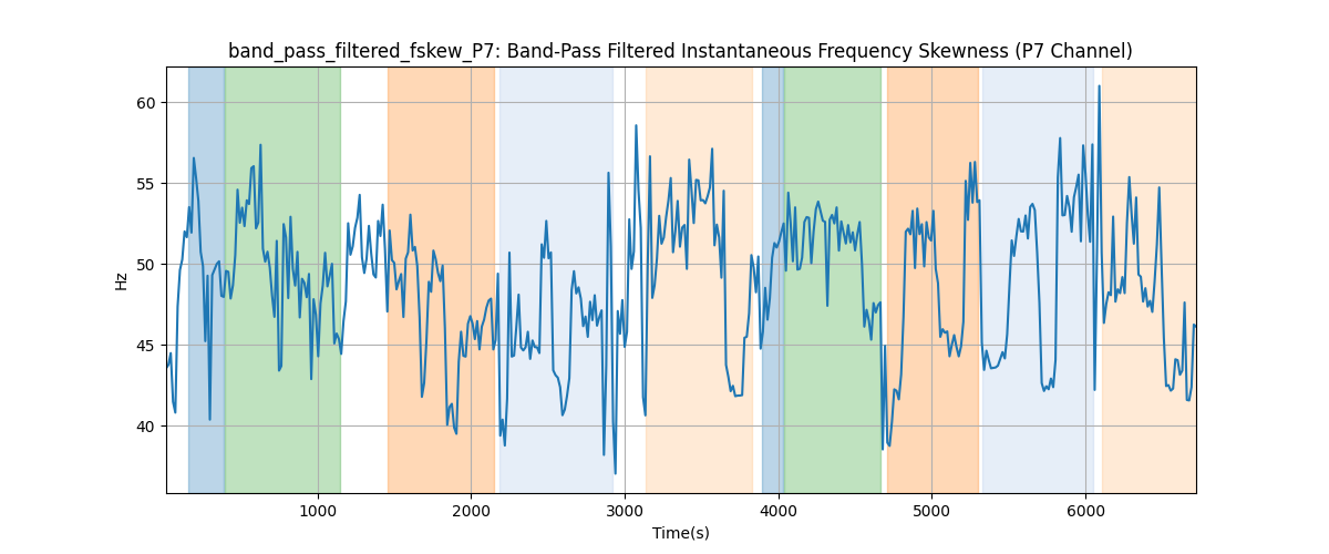 band_pass_filtered_fskew_P7: Band-Pass Filtered Instantaneous Frequency Skewness (P7 Channel)