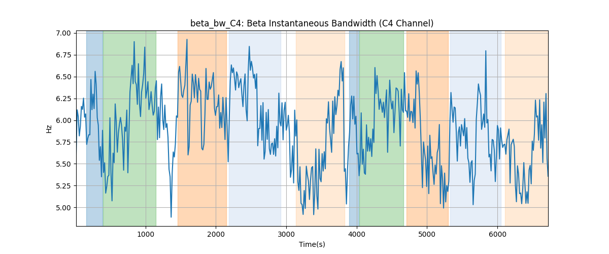 beta_bw_C4: Beta Instantaneous Bandwidth (C4 Channel)