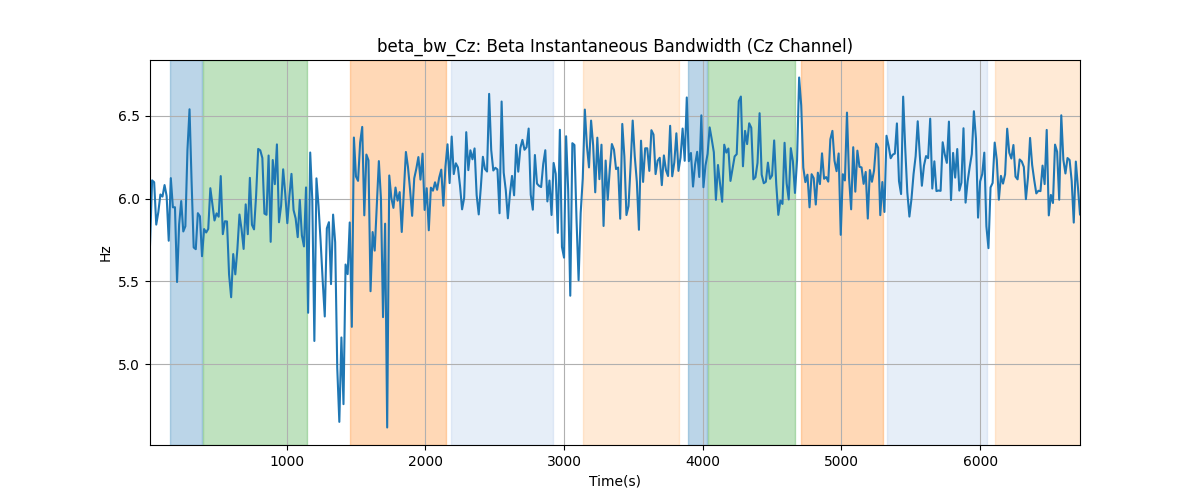 beta_bw_Cz: Beta Instantaneous Bandwidth (Cz Channel)