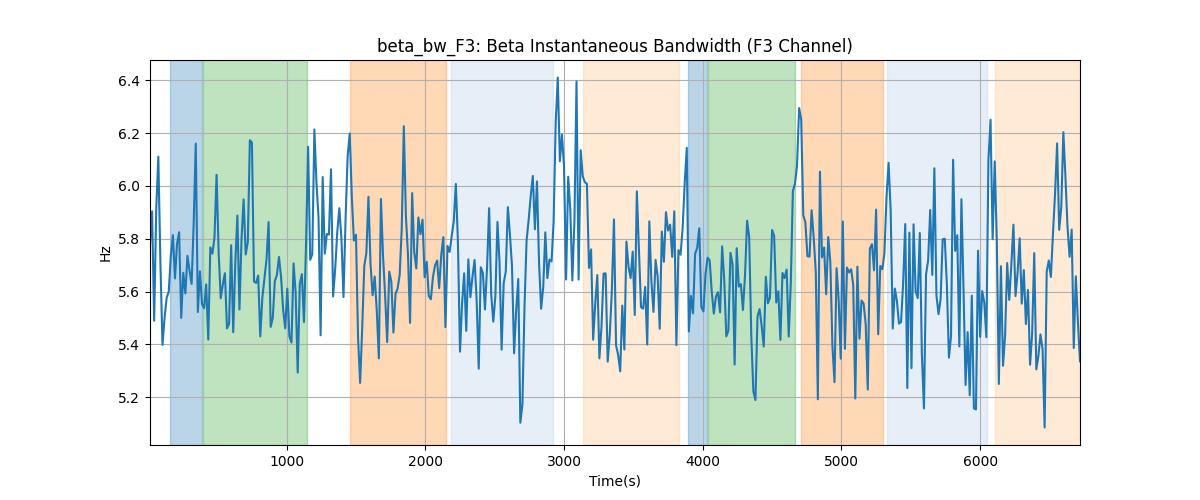 beta_bw_F3: Beta Instantaneous Bandwidth (F3 Channel)