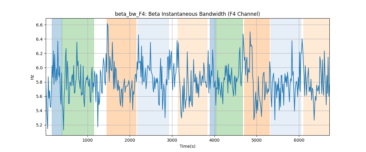 beta_bw_F4: Beta Instantaneous Bandwidth (F4 Channel)