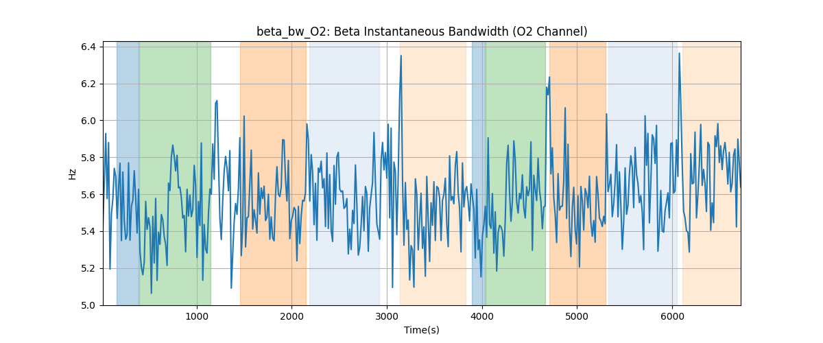 beta_bw_O2: Beta Instantaneous Bandwidth (O2 Channel)