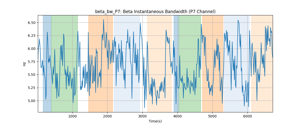 beta_bw_P7: Beta Instantaneous Bandwidth (P7 Channel)