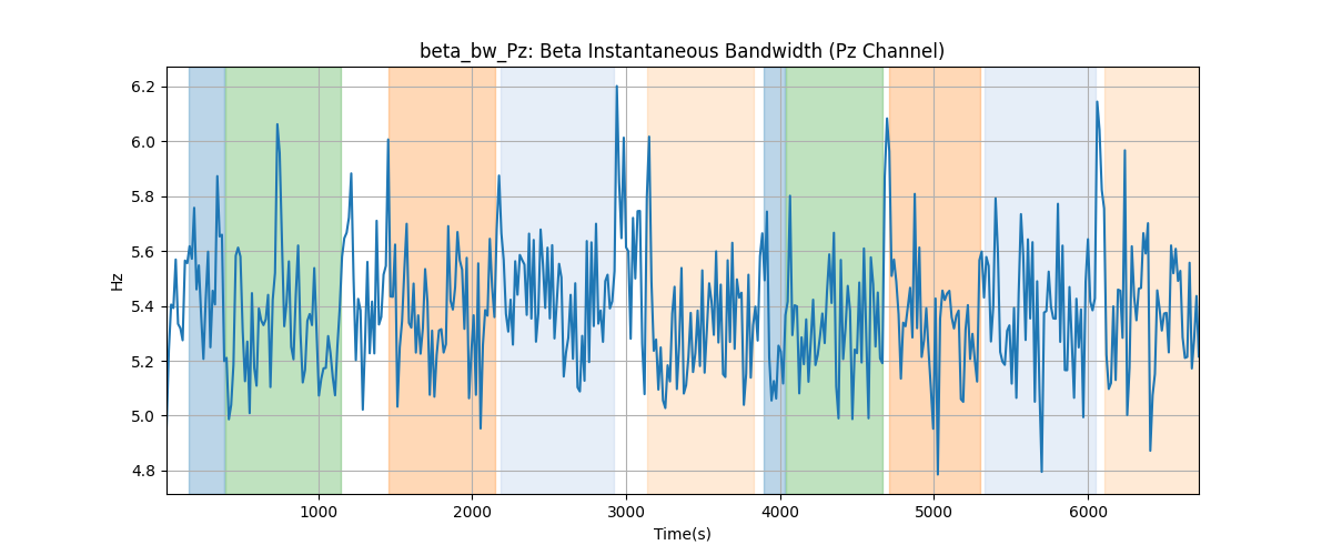 beta_bw_Pz: Beta Instantaneous Bandwidth (Pz Channel)