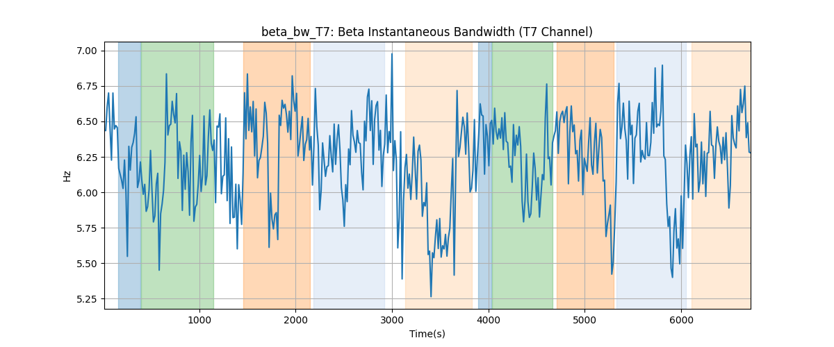 beta_bw_T7: Beta Instantaneous Bandwidth (T7 Channel)