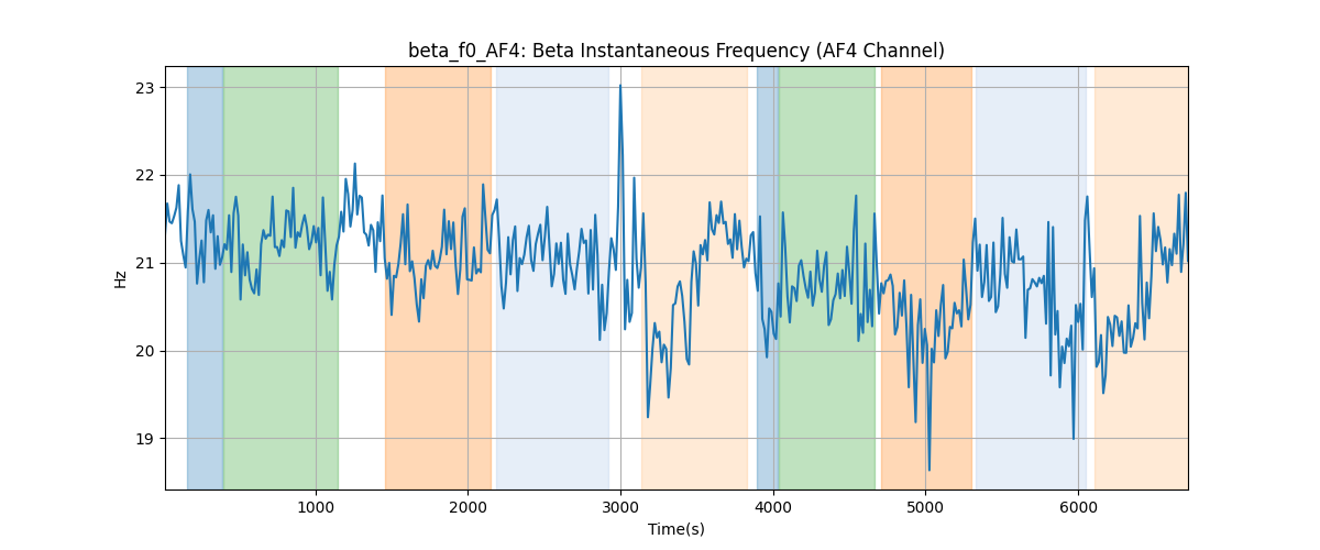 beta_f0_AF4: Beta Instantaneous Frequency (AF4 Channel)