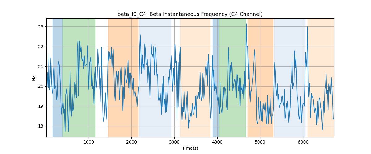 beta_f0_C4: Beta Instantaneous Frequency (C4 Channel)