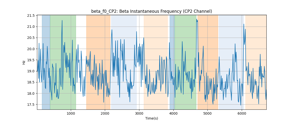 beta_f0_CP2: Beta Instantaneous Frequency (CP2 Channel)