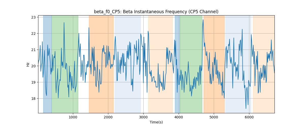 beta_f0_CP5: Beta Instantaneous Frequency (CP5 Channel)