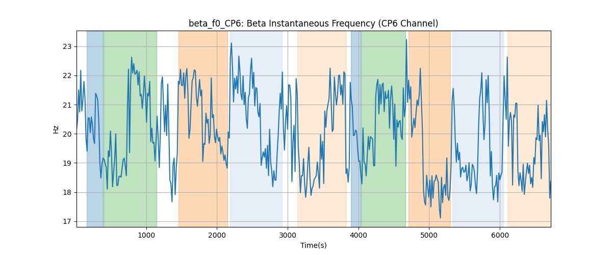 beta_f0_CP6: Beta Instantaneous Frequency (CP6 Channel)