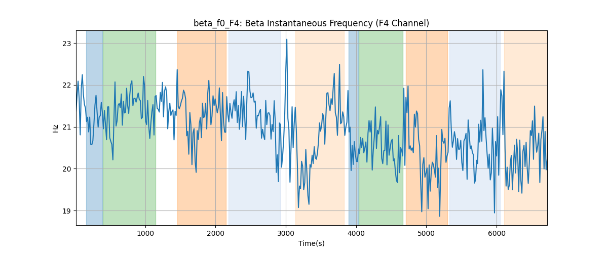 beta_f0_F4: Beta Instantaneous Frequency (F4 Channel)