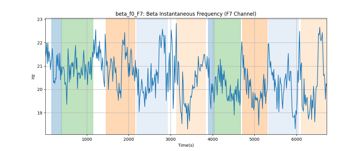 beta_f0_F7: Beta Instantaneous Frequency (F7 Channel)