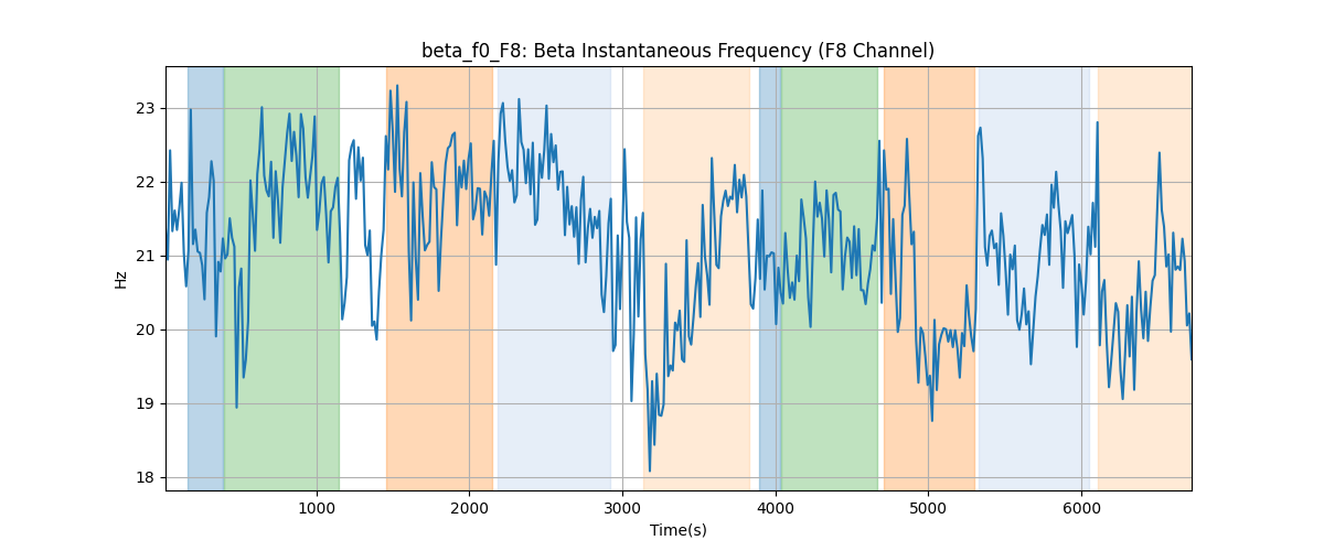 beta_f0_F8: Beta Instantaneous Frequency (F8 Channel)