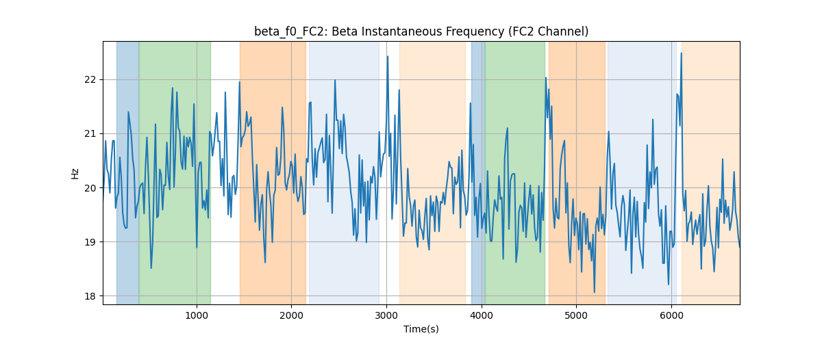 beta_f0_FC2: Beta Instantaneous Frequency (FC2 Channel)