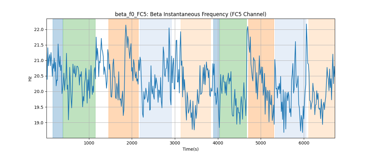 beta_f0_FC5: Beta Instantaneous Frequency (FC5 Channel)