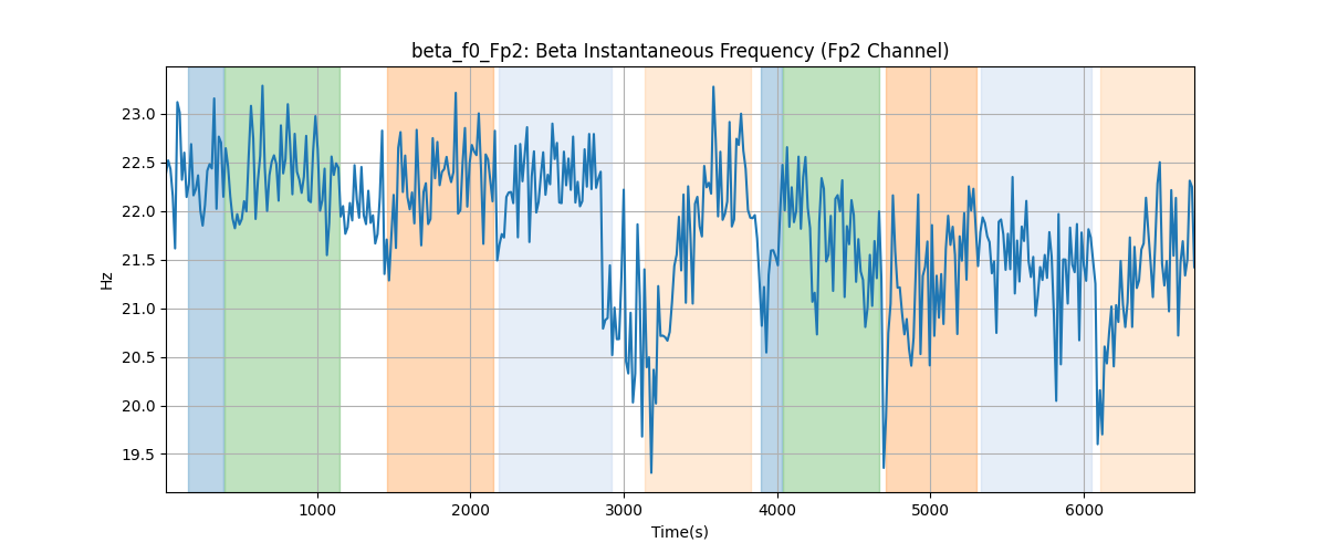 beta_f0_Fp2: Beta Instantaneous Frequency (Fp2 Channel)