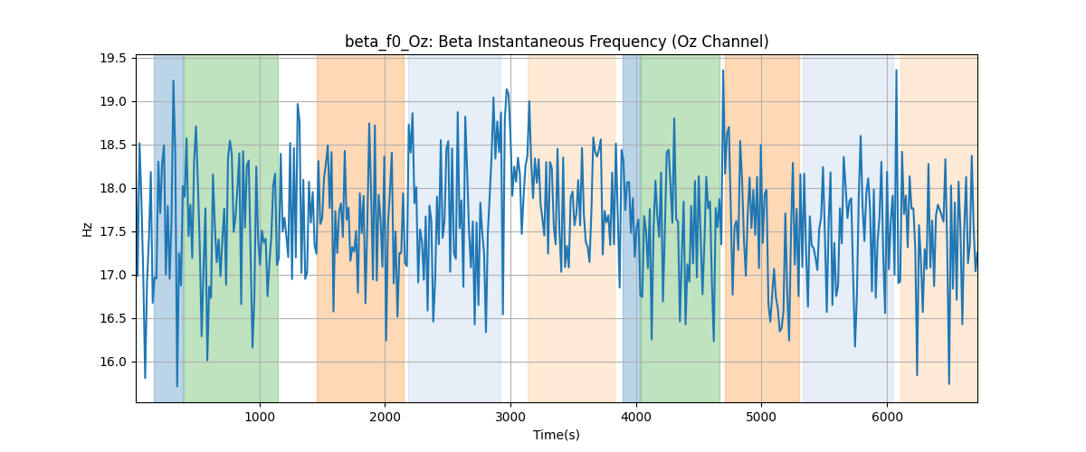 beta_f0_Oz: Beta Instantaneous Frequency (Oz Channel)