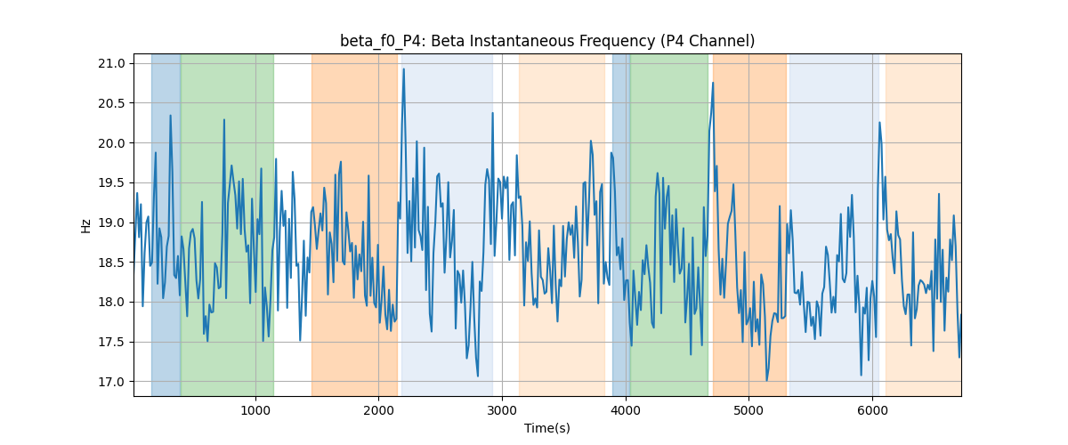 beta_f0_P4: Beta Instantaneous Frequency (P4 Channel)