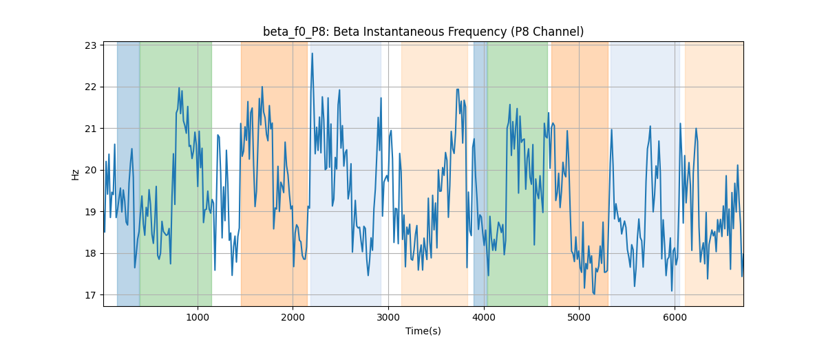 beta_f0_P8: Beta Instantaneous Frequency (P8 Channel)