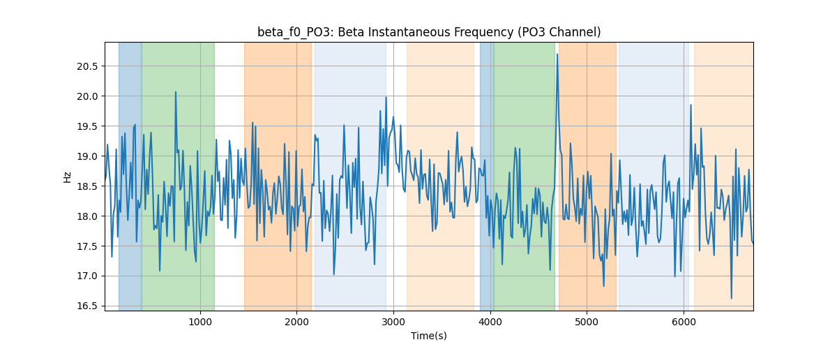 beta_f0_PO3: Beta Instantaneous Frequency (PO3 Channel)