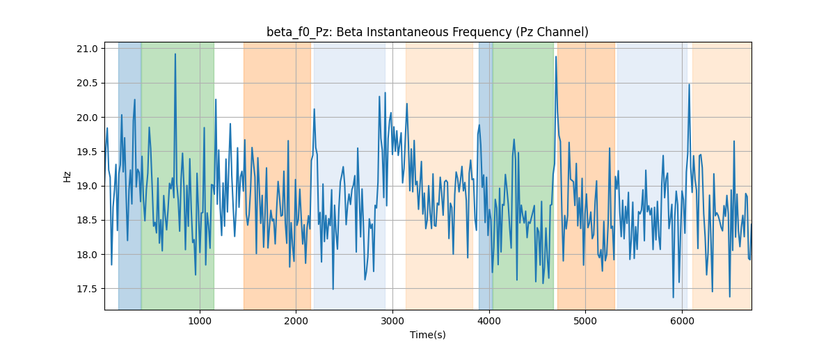 beta_f0_Pz: Beta Instantaneous Frequency (Pz Channel)