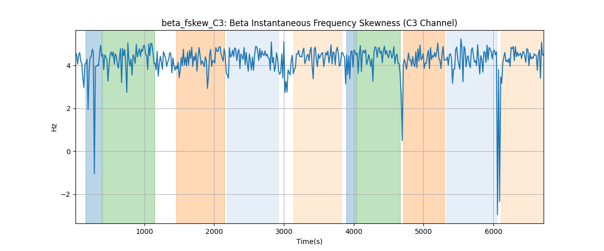 beta_fskew_C3: Beta Instantaneous Frequency Skewness (C3 Channel)