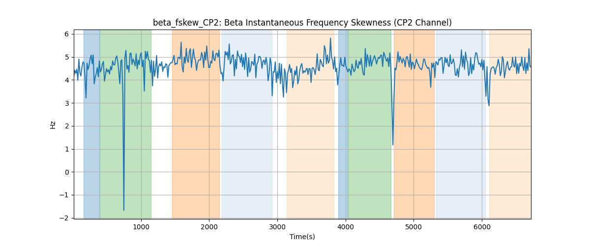 beta_fskew_CP2: Beta Instantaneous Frequency Skewness (CP2 Channel)