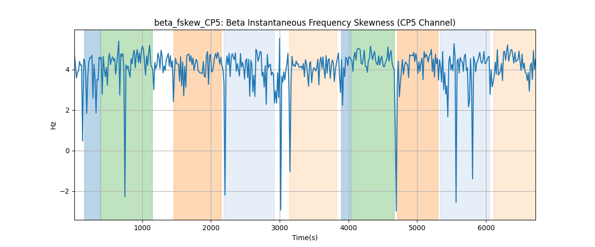 beta_fskew_CP5: Beta Instantaneous Frequency Skewness (CP5 Channel)