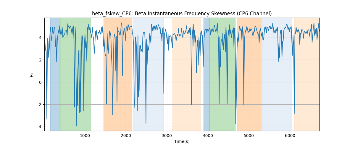 beta_fskew_CP6: Beta Instantaneous Frequency Skewness (CP6 Channel)