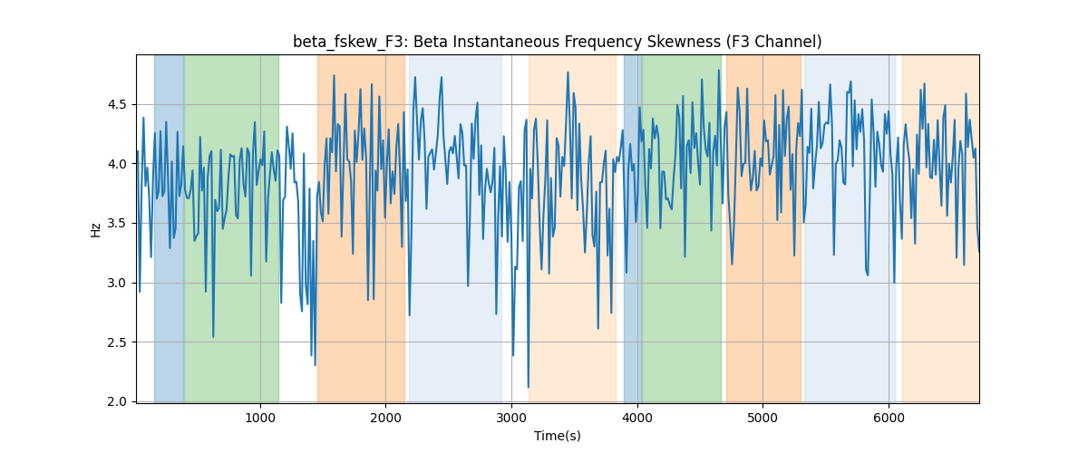 beta_fskew_F3: Beta Instantaneous Frequency Skewness (F3 Channel)