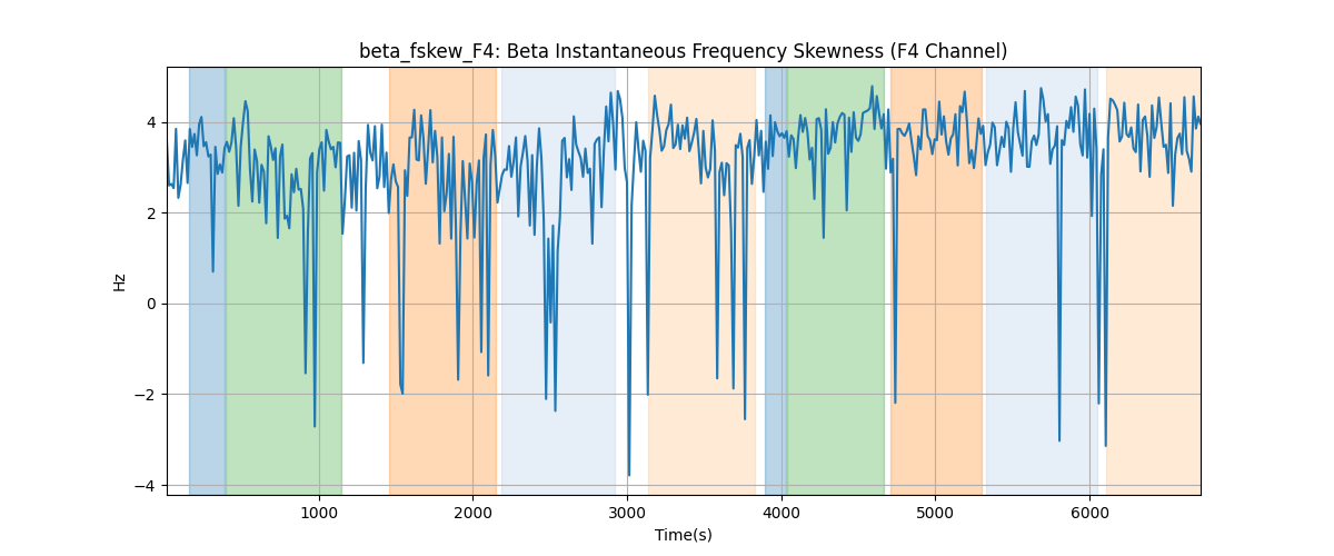 beta_fskew_F4: Beta Instantaneous Frequency Skewness (F4 Channel)