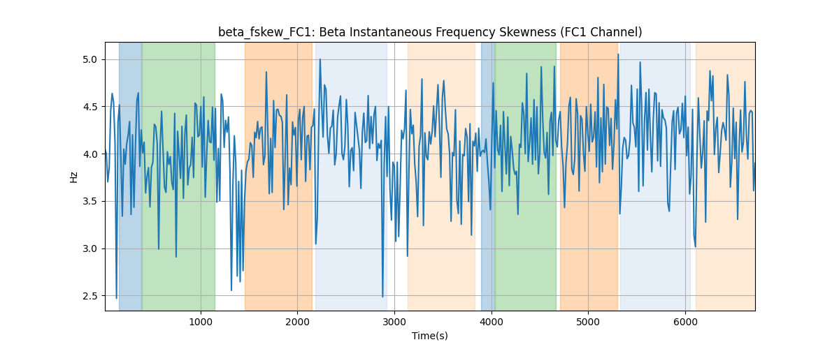 beta_fskew_FC1: Beta Instantaneous Frequency Skewness (FC1 Channel)