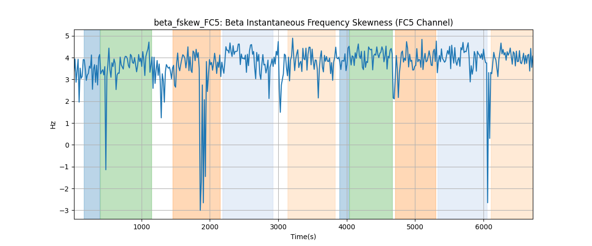 beta_fskew_FC5: Beta Instantaneous Frequency Skewness (FC5 Channel)