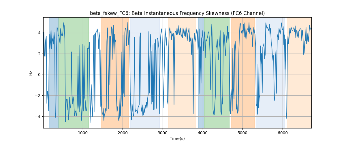 beta_fskew_FC6: Beta Instantaneous Frequency Skewness (FC6 Channel)