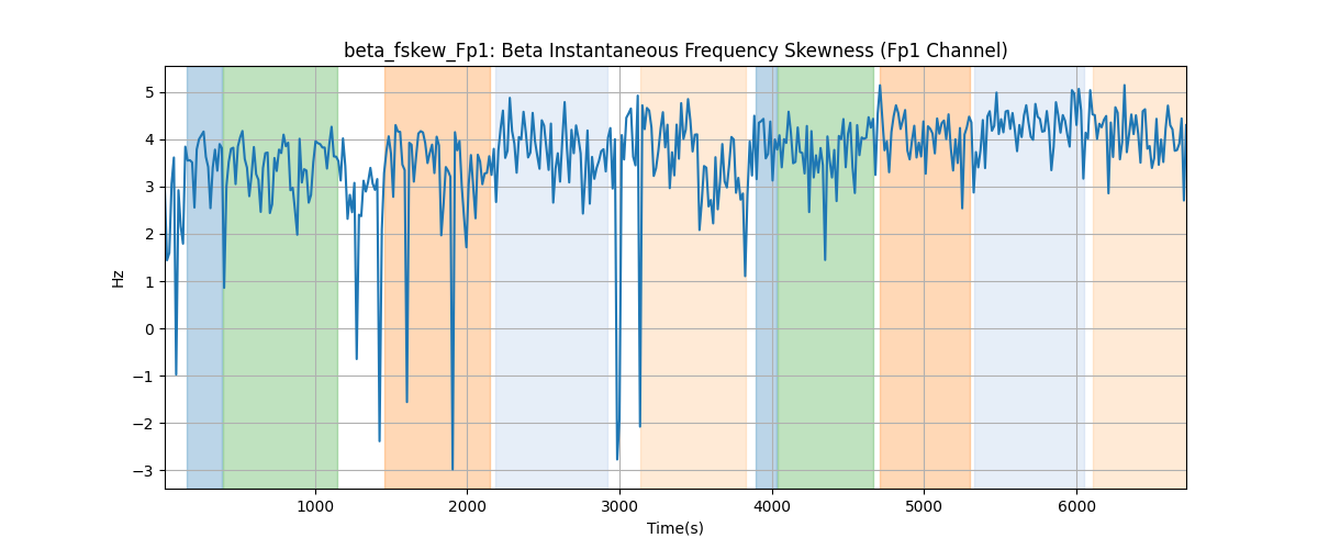 beta_fskew_Fp1: Beta Instantaneous Frequency Skewness (Fp1 Channel)