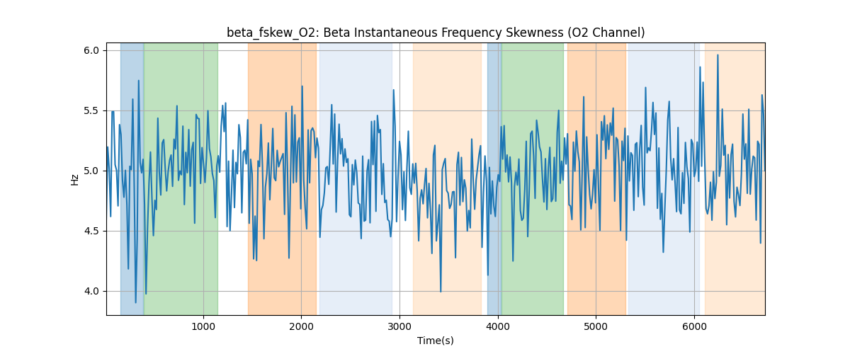 beta_fskew_O2: Beta Instantaneous Frequency Skewness (O2 Channel)