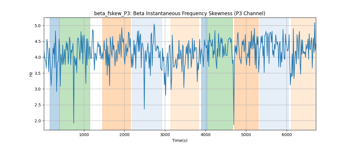 beta_fskew_P3: Beta Instantaneous Frequency Skewness (P3 Channel)