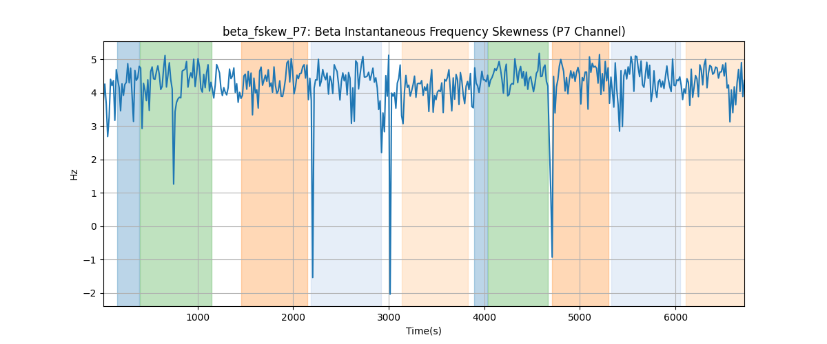 beta_fskew_P7: Beta Instantaneous Frequency Skewness (P7 Channel)