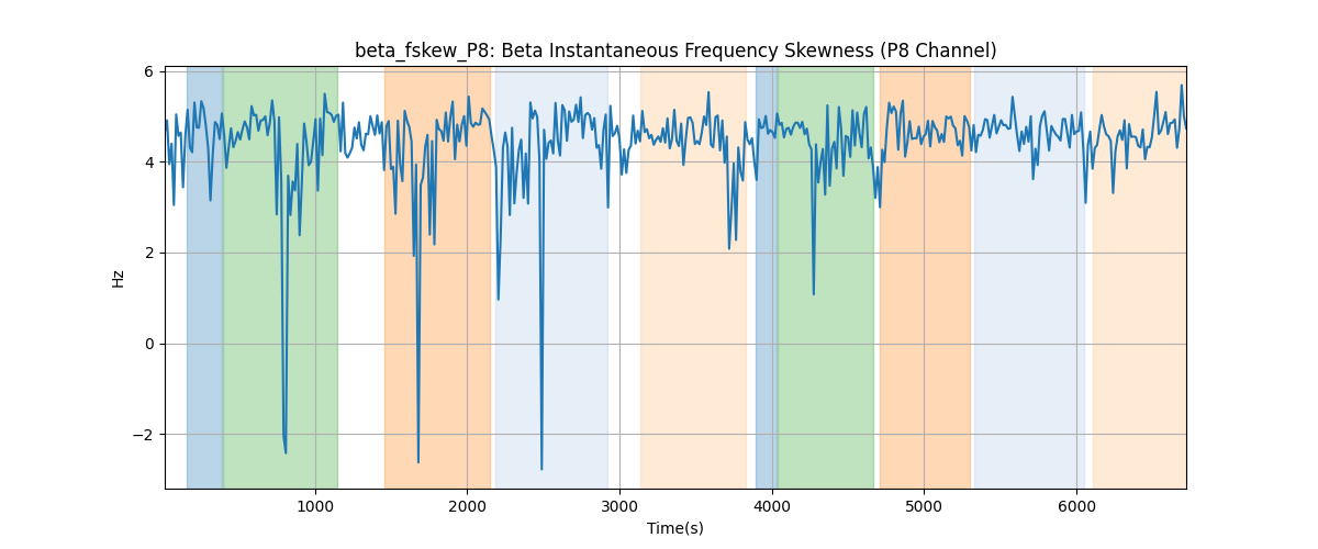 beta_fskew_P8: Beta Instantaneous Frequency Skewness (P8 Channel)